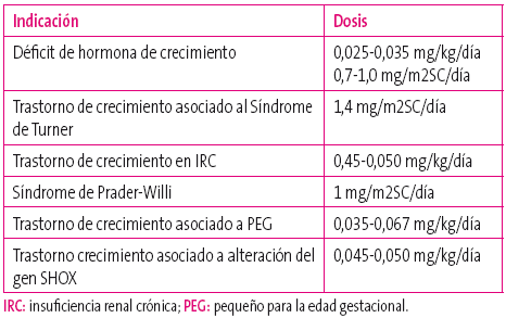 Tabla 3. Dosificación del tratamiento con GHr