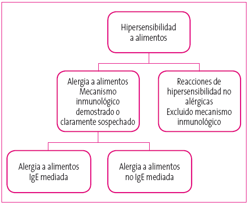 Figura 1. Clasificación de alergias EAACI