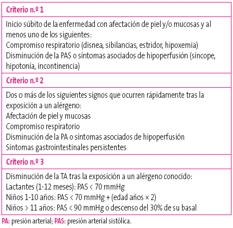 Tabla 3. Criterios diagnósticos de anafilaxia