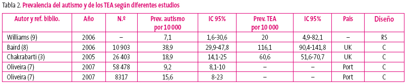 Tabla 2. Prevalencia del autismo y de los TEA según diferentes estudios