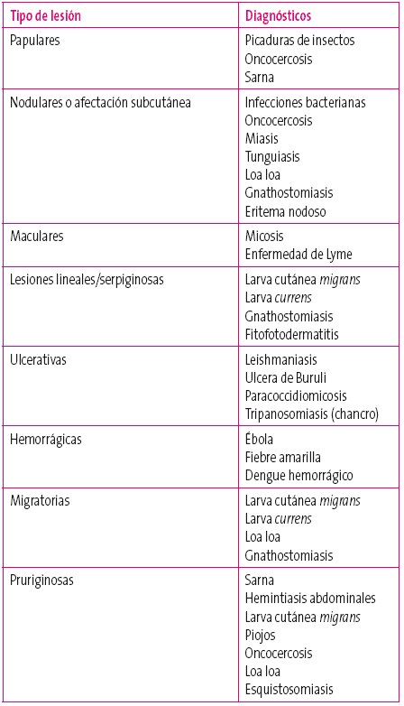 Tabla 1. Principales diagnósticos según el tipo de lesión