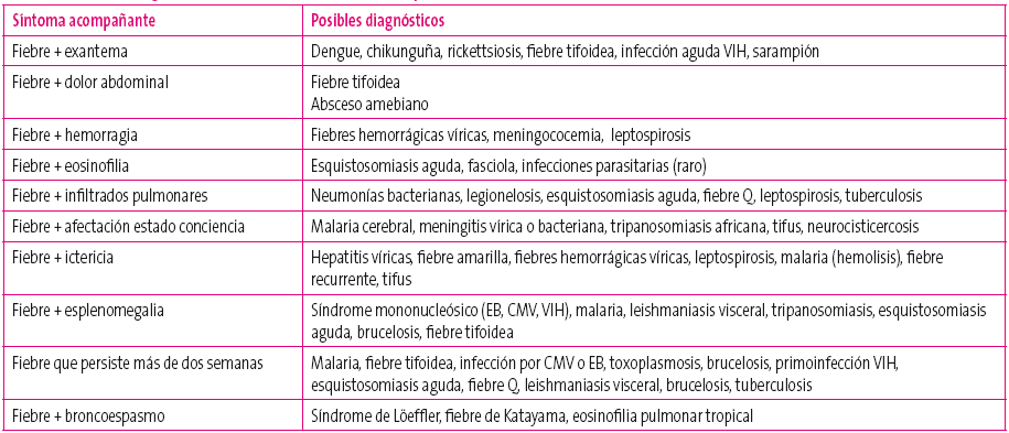 Tabla 3. Orientación diagnóstica en función de los síntomas acompañantes de la fiebre