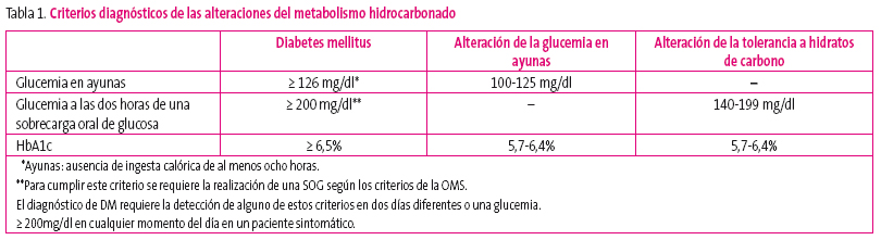 Tabla 1. Criterios diagnósticos de las alteraciones del metabolismo hidrocarbonado