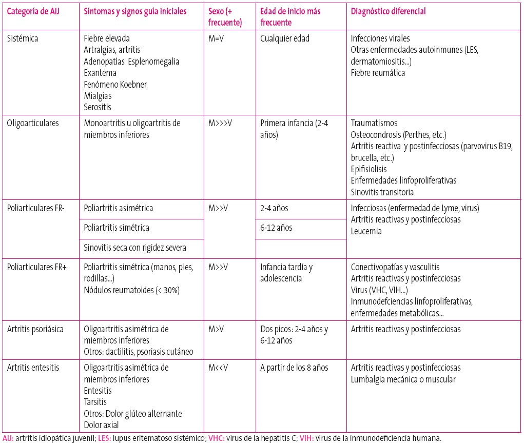 Tabla 2. Formas de inicio más frecuentes de las diferentes categorías de artritis idiopática juvenil