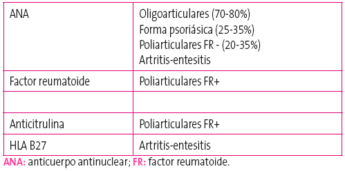 Tabla 3. Estudio de autoinmunidad en las diferentes categorías de artritis idiopática juvenil