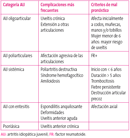 Tabla 4. Complicaciones y criterios de peor pronóstico en artritis idiopática juvenil