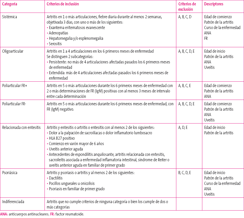 Tabla 1. Categorías diagnósticas de artritis idiopática juvenil (ILAR, 2001)