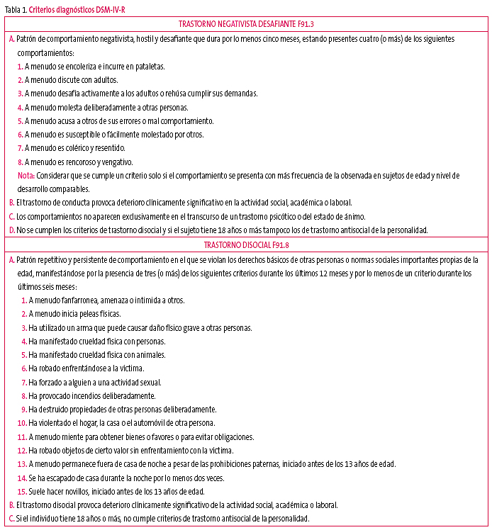 Tabla 1. Criterios diagnósticos DSM-IV-R