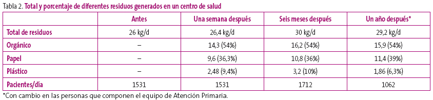 Tabla 2. Total y porcentaje de diferentes residuos generados en un centro de salud