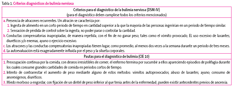 Tabla 1. Criterios diagnósticos de bulimia nerviosa