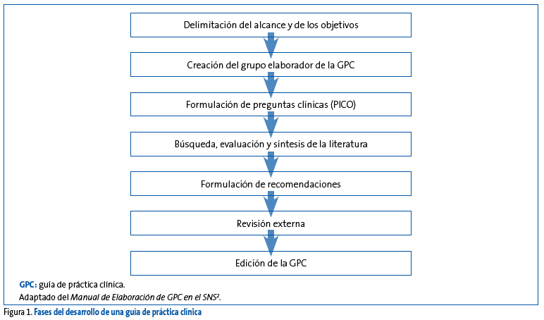 Figura 1. Fases del desarrollo de una guía de práctica clínica