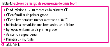 Tabla 4. Factores de riesgo de recurrencia de crisis febril
