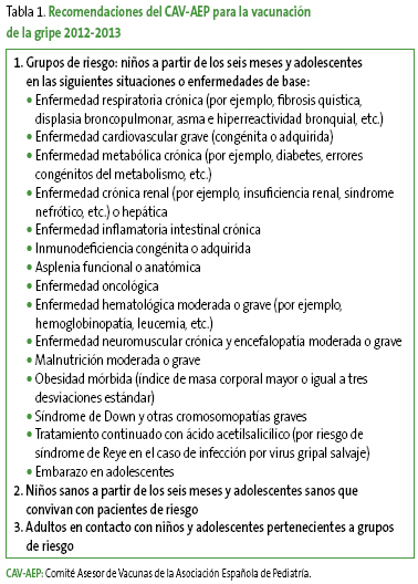 Tabla 1. Recomendaciones del CAV-AEP para la vacunación de la gripe 2012-2013