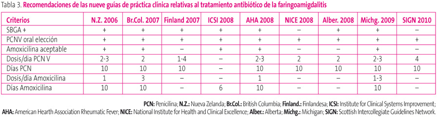 Tabla 3. Recomendaciones de las nueve guías de práctica clínica relativas al tratamiento antibiótico de la faringoamigdalitis