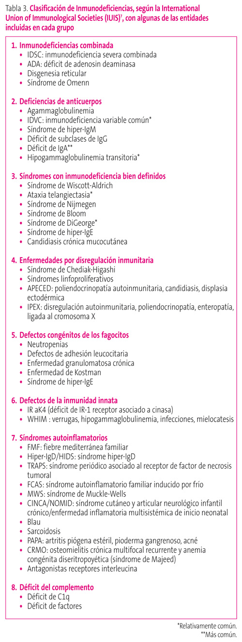 Tabla 3. Clasificación de Inmunodeficiencias, según la International Union of Immunological Societies (IUIS)7, con algunas de las entidades incluidas en cada grupo