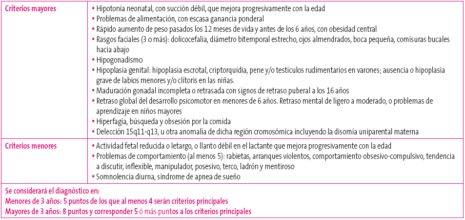 Tabla 2. Criterios clínicos diagnósticos del síndrome de Prader-Willi
