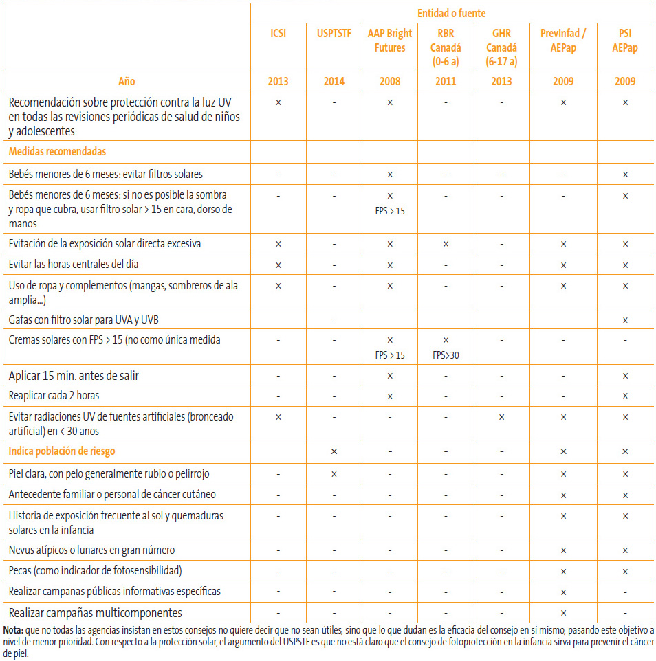 Tabla 4. Tipos de consejo en relación con la protección solar por agencias de salud