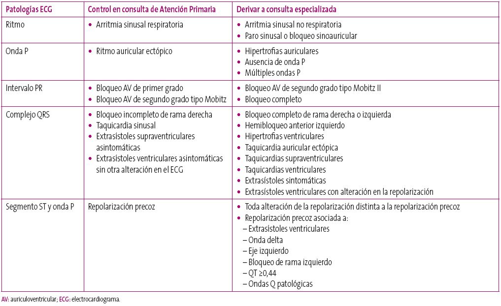 Tabla 13. Listado esquemático de las patologías electrocardiográficas que pueden ser controladas en la consulta de Atención Primaria y aquellas que deben ser remitidas a una consulta especializada