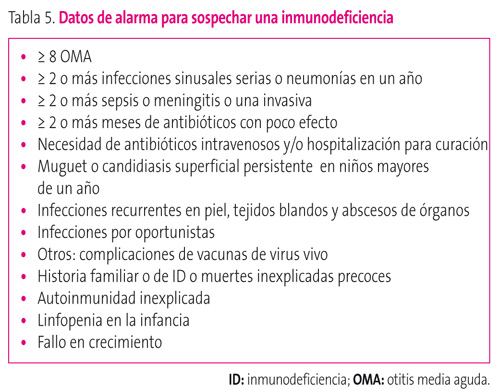 Tabla 5. Datos de alarma para sospechar una inmunodeficiencia