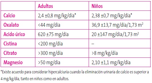 Tabla 3. Valores de referencia de la eliminación urinaria en orina de 24 horas de las principales anomalías metabólicas causantes de cálculos