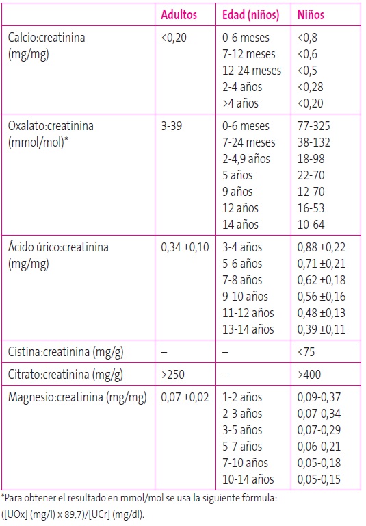 Tabla 4. Valores de referencia de la eliminación urinaria en orina aislada de las principales anomalías metabólicas causantes de cálculos