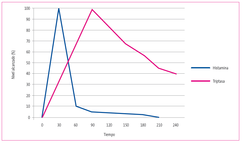 Figura 1. Niveles de triptasa e histamina en el curso de una anafilaxia