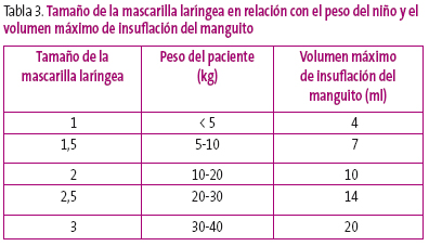 Tabla 3. Tamaño de la mascarilla laríngea en relación con el peso del niño y el volumen máximo de insuflación del manguito