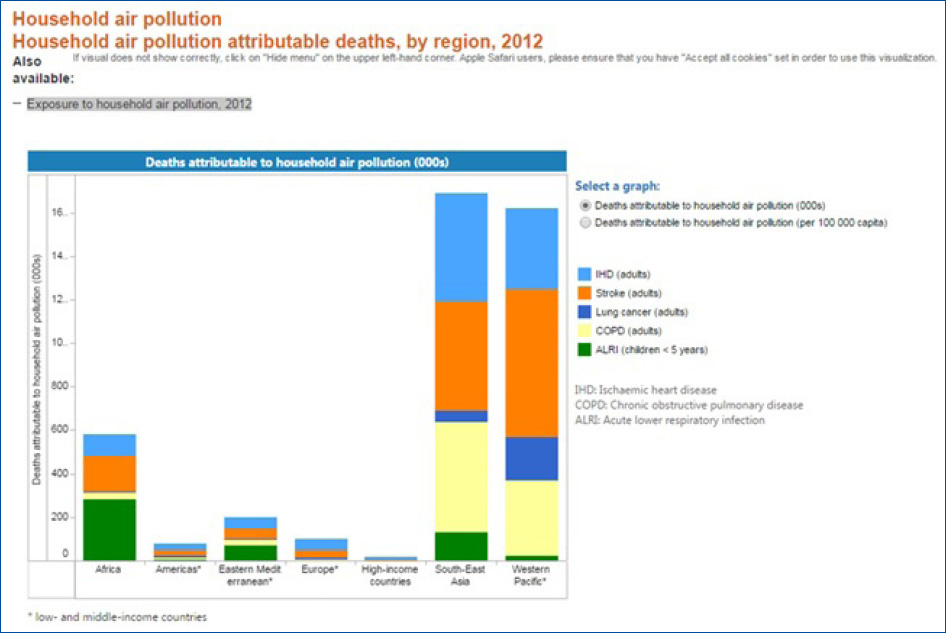 Figura 1. Mortalidad atribuible a la contaminación del aire del hogar.