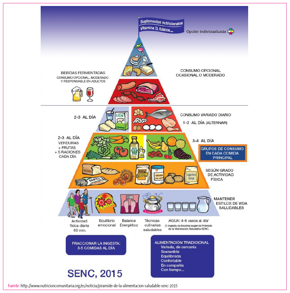 Figura 1. Pirámide nutricional recomendada por la Sociedad Española de Nutrición Comunitaria (SENC).