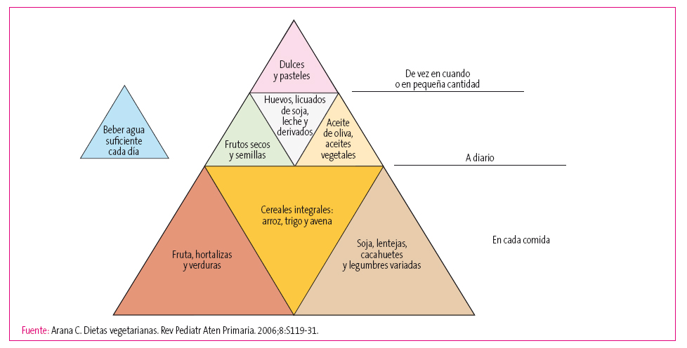 Figura 2. Pirámide nutricional vegetariana.