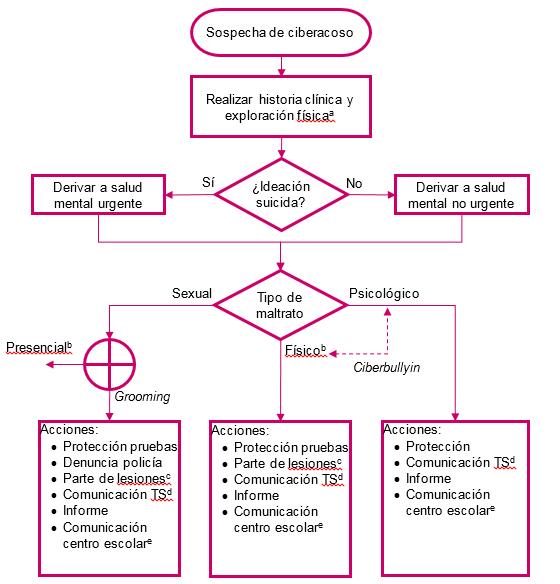 Algoritmo del manejo del ciberacoso en Atención Primaria