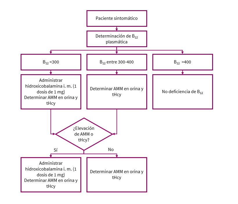 Tratamiento de la deficiencia de vitamina B12.