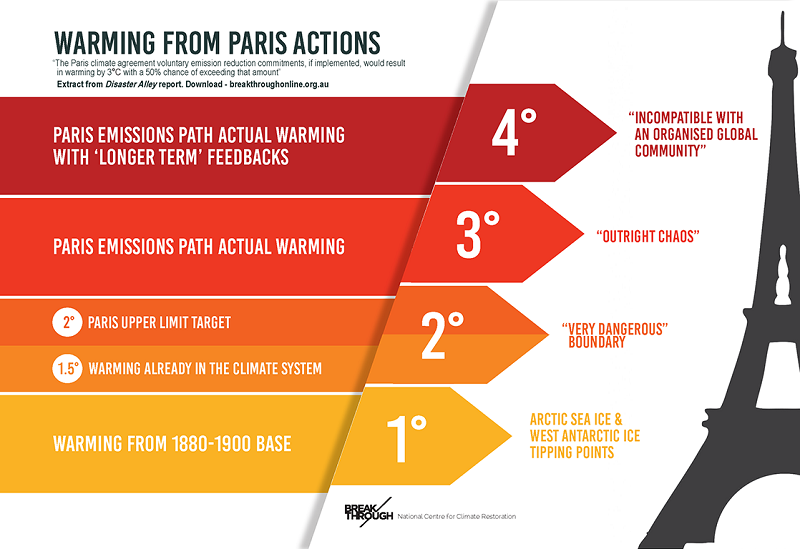 Figura 5. Acuerdo de París y calentamiento global. Escenarios.