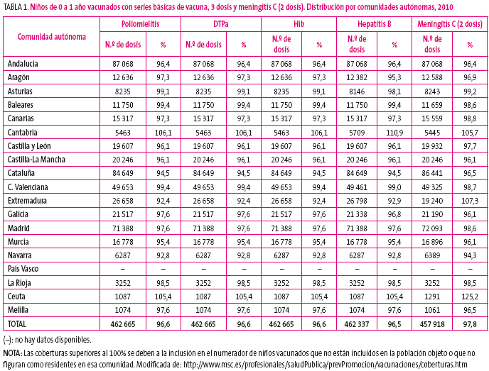 Tabla 1. Niños de 0 a 1 año vacunados con series básicas de vacuna, 3 dosis y meningitis C (2 dosis). Distribución por comunidades autónomas, 2010