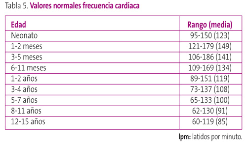 Tabla 5. Valores normales frecuencia cardiaca