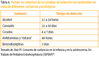 Tabla 4. Tiempo de cobertura de las pruebas de detección de metabolitos en orina de diferentes sustancias psicotrópicas