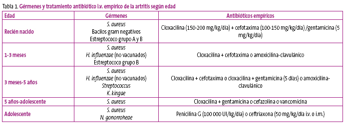 Tabla 1. Gérmenes y tratamiento antibiótico i.v. empírico de la artritis según edad
