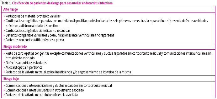 Tabla 1. Clasificación de pacientes de riesgo para desarrollar endocarditis infecciosa
