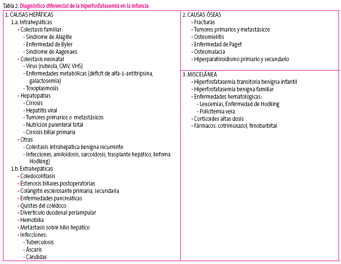 Tabla 2. Diagnóstico diferencial de la hiperfosfatasemia en la infancia