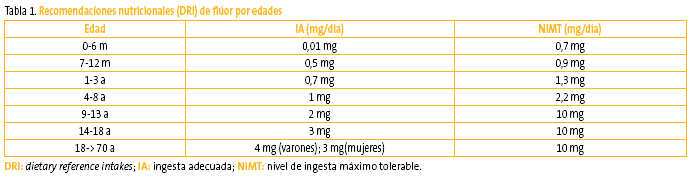 Tabla 1. Recomendaciones nutricionales (DRI) de flúor por edades