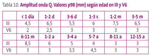 Tabla 10. Amplitud onda Q. Valores p98 (mm) según edad en III y V6