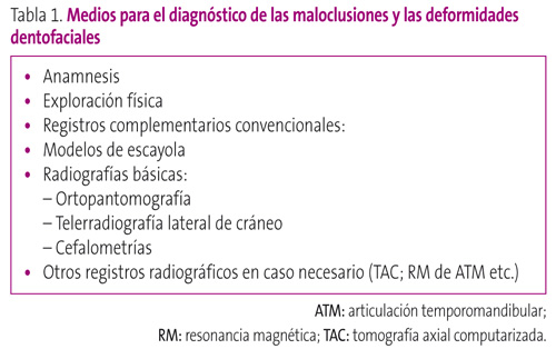 Tabla 1. Medios para el diagnóstico de las maloclusiones y las deformidades dentofaciales