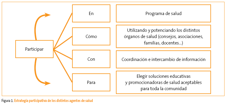 Figura 1. Estrategia participativa de los distintos agentes de salud