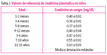 Tabla 2. Valores de referencia de creatinina plasmatica en niños