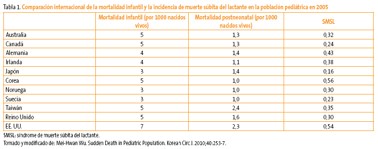 Tabla 1. Comparación internacional de la mortalidad infantil y la incidencia de muerte súbita del lactante en la población pediátrica en 2005