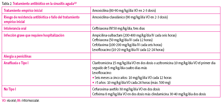 Tabla 2. Tratamiento antibiótico en la sinusitis aguda