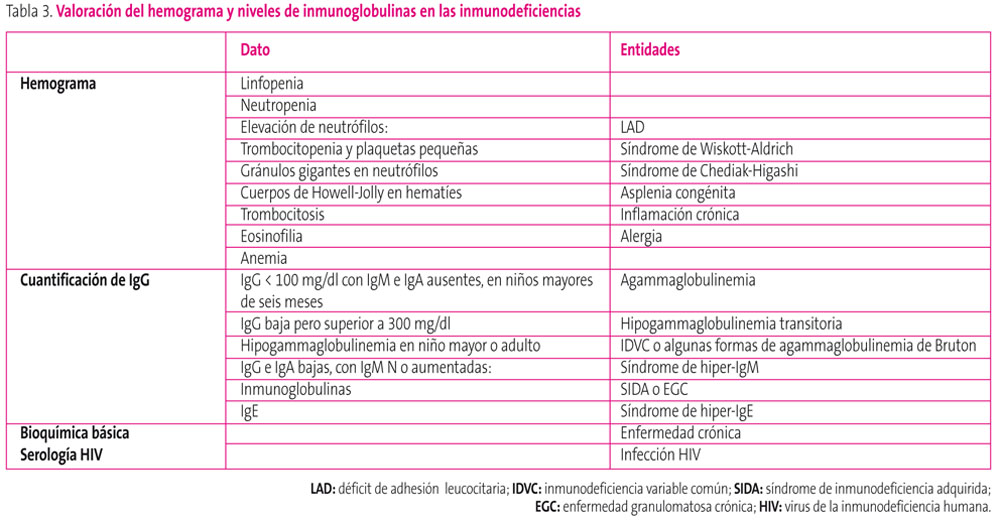 Tabla 3. Valoración del hemograma y niveles de inmunoglobulinas en las inmunodeficiencias