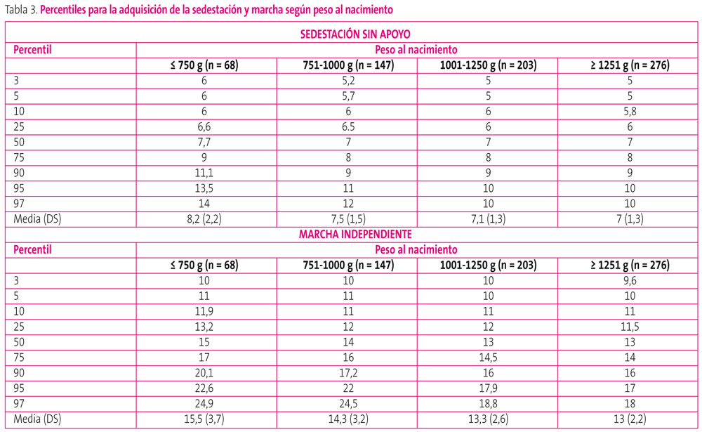 Tabla 3. Percentiles para la adquisición de la sedestación y marcha según peso al nacimiento