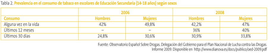 Tabla 2. Prevalencia en el consumo de tabaco en escolares de Educación Secundaria (14-18 años) según sexos