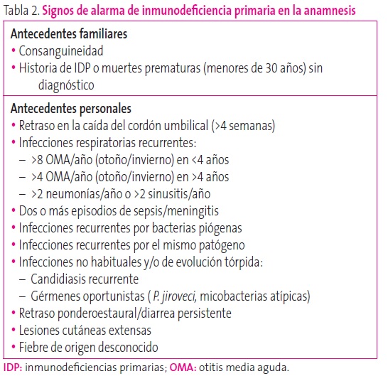 Tabla 2. Signos de alarma de inmunodeficiencia primaria en la anamnesis
